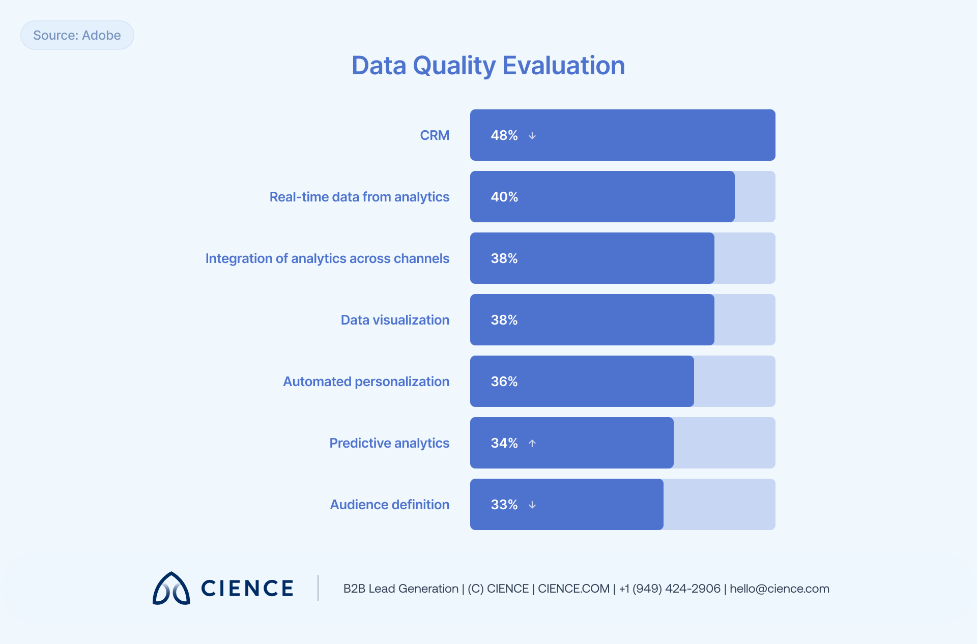 B2B data segmentation process diagram showing how customer data flows into targeted marketing campaigns